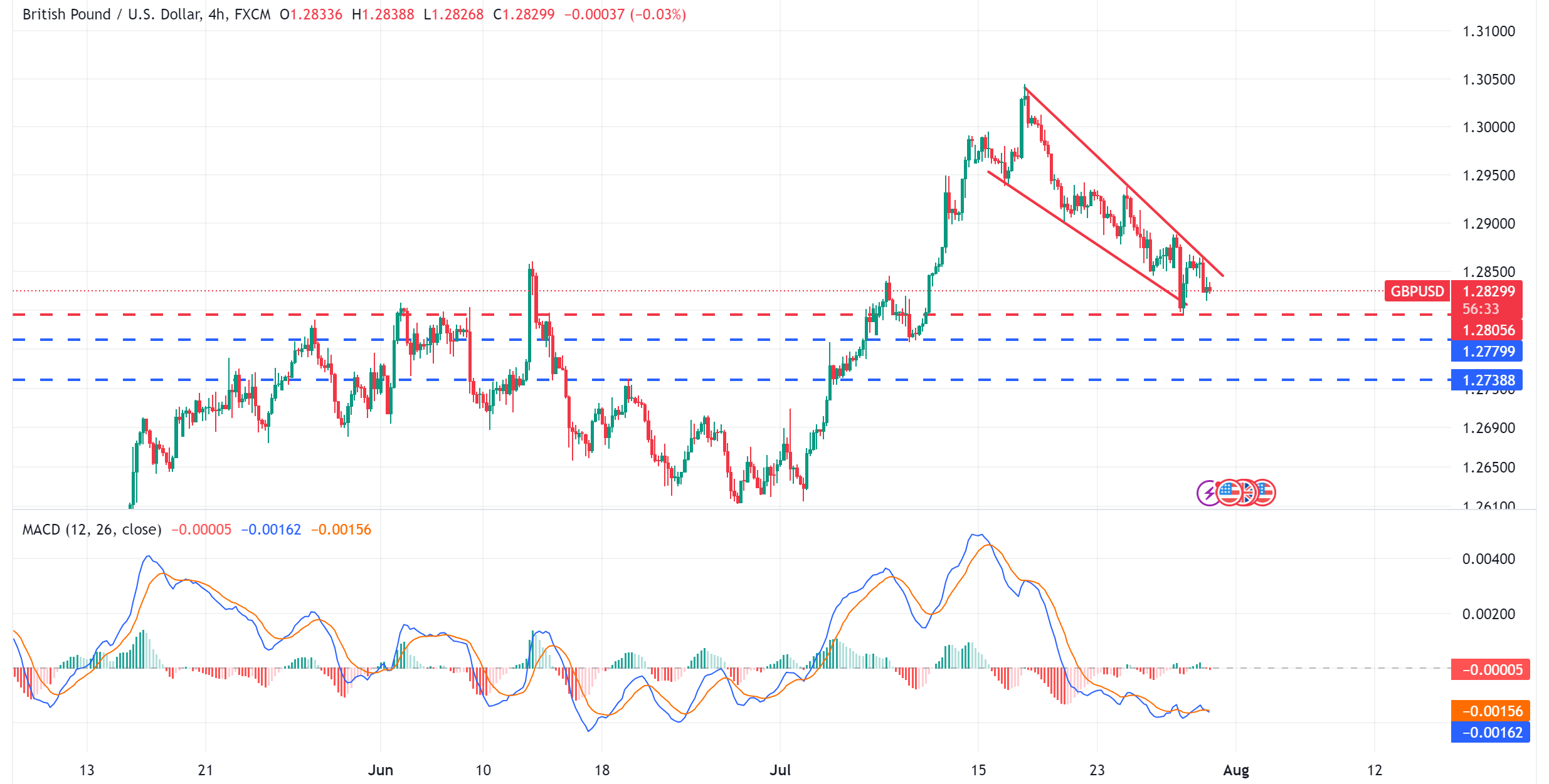 متابعة تحليل الاسترليني مقابل الدولار الامريكي GBPUSD